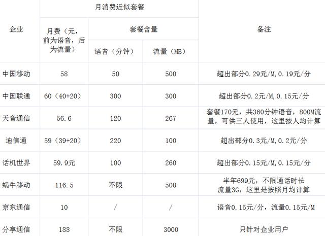 虛擬運(yùn)營商資費(fèi)對比