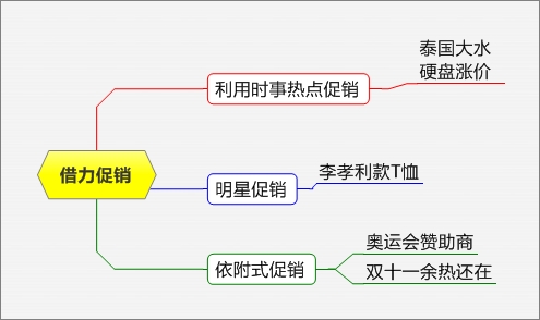 電商促銷方式