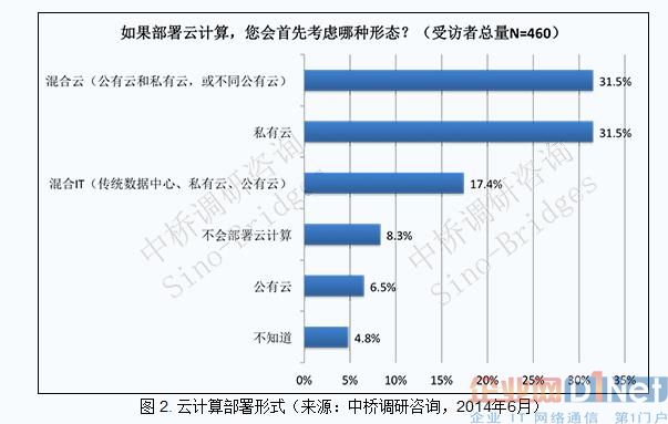 中國(guó)企業(yè)部署云計(jì)算的主要方式