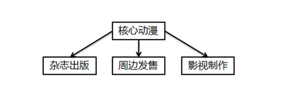  IP興起后如何進(jìn)化？