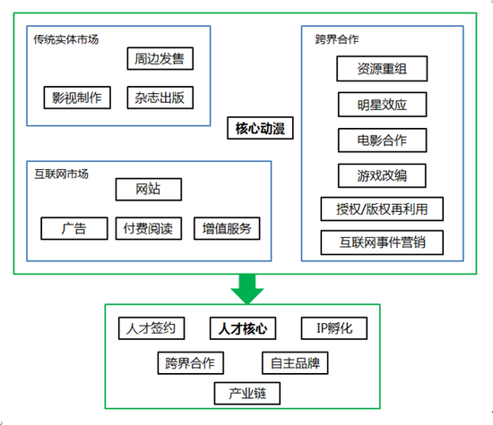  IP興起后如何進(jìn)化？