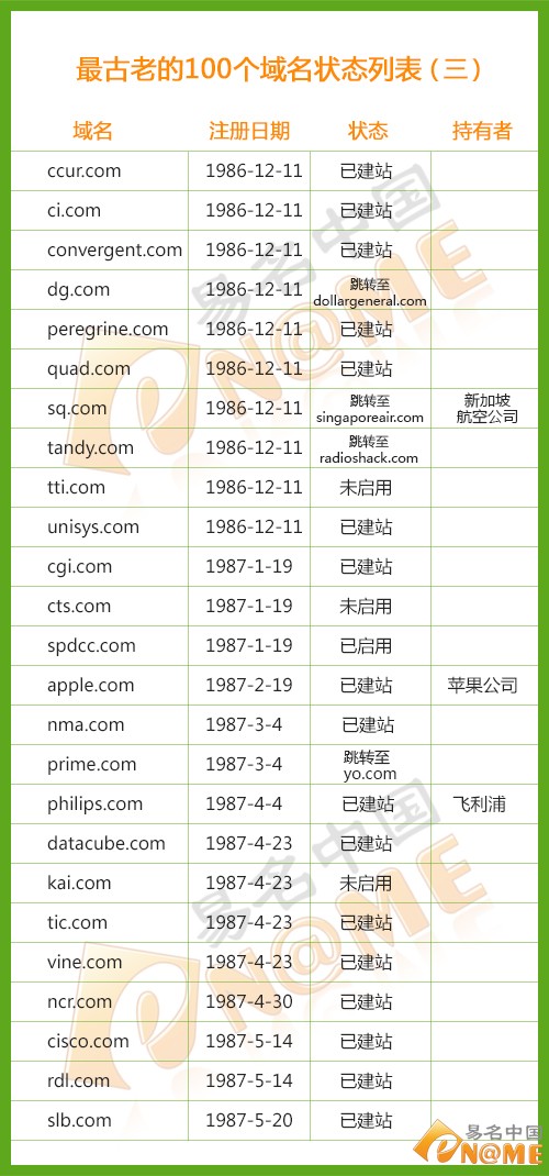 世上最早注冊的100個.COM域名