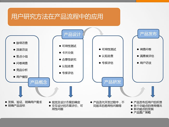 7張ppt告訴你用戶研究是什么？