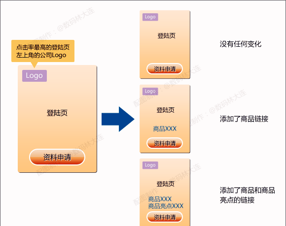 廣告效果分析的3個(gè)關(guān)鍵點(diǎn)