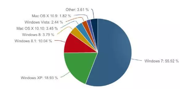 當我們討論Win 10免費時，微軟在盤算什么？