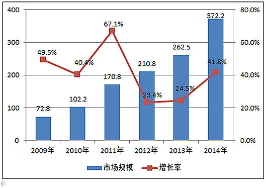 2009－2014年中國(guó)IDC市場(chǎng)規(guī)模及增長(zhǎng)率