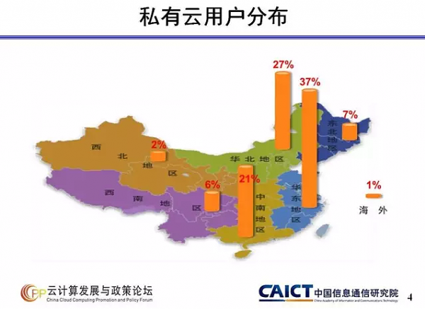 私有云服務(wù)用戶分布