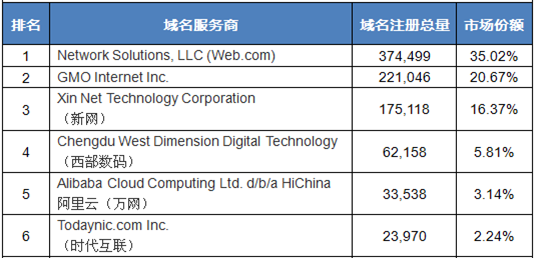 .xyz域名注冊總量排行榜