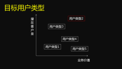 用戶需求分析