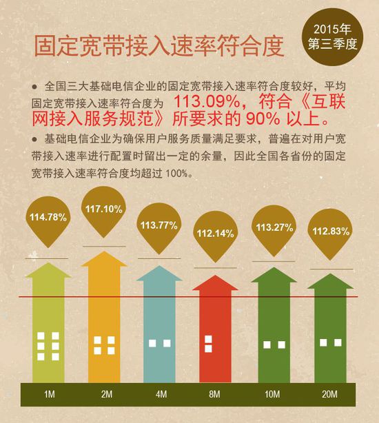 中國寬帶平均網(wǎng)速達7.9M同比提升93.15%