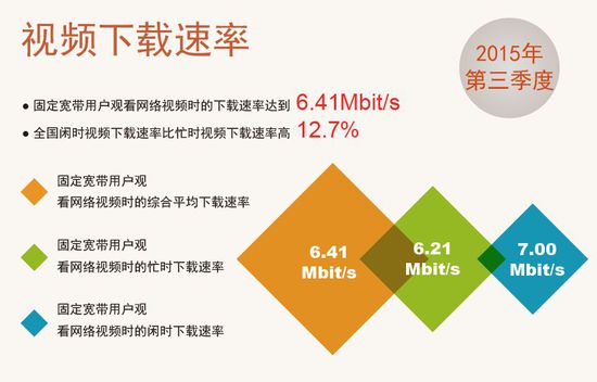 中國寬帶平均網(wǎng)速達7.9M同比提升93.15%