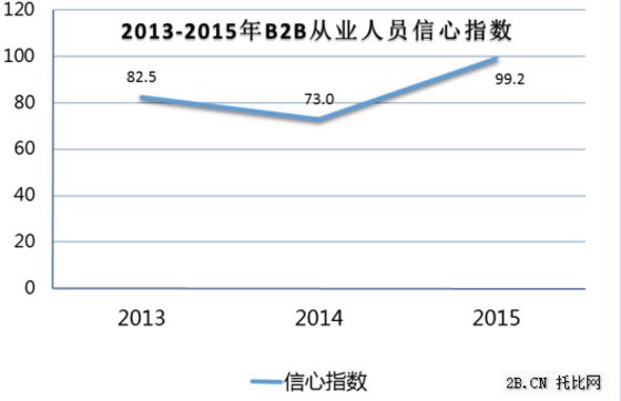 農(nóng)業(yè)B2B電商發(fā)展現(xiàn)狀