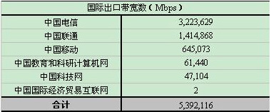 我國骨干網(wǎng)國際出口帶寬