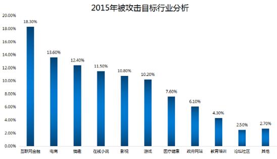 2015年中國互聯(lián)網(wǎng)服務器安全報告