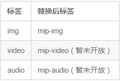 MIP HTML標(biāo)簽替換