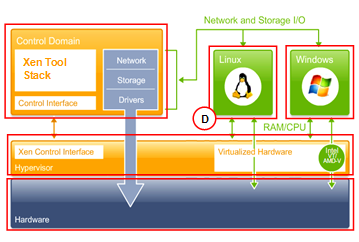 Citrix XenServer架構(gòu)圖