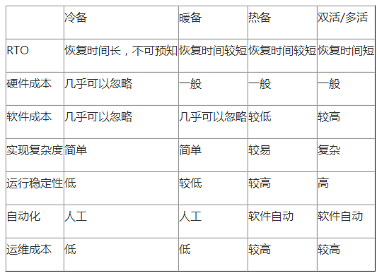 四種災(zāi)備技術(shù)比對