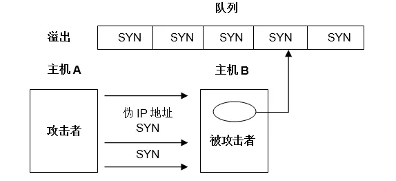 DDoS攻擊原理及防護探究