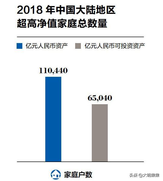 中國大陸億元家庭持續(xù)增加 企業(yè)主是最主要的群體