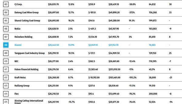 小米世界500強 成最年輕的世界500強企業(yè)