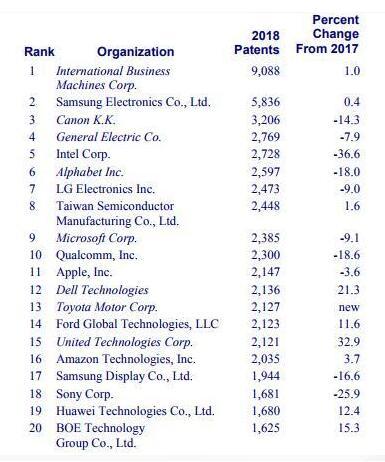 美國(guó)專利機(jī)構(gòu)榜單 華為名列第19實(shí)力不容低估